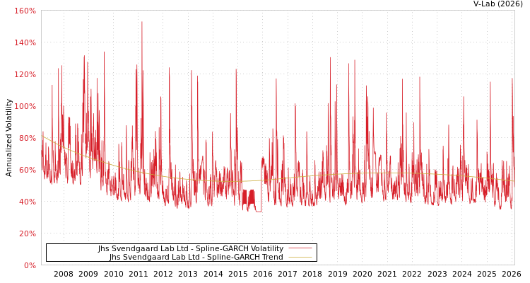 graph of Jhs Svendgaard Lab Ltd SGARCH