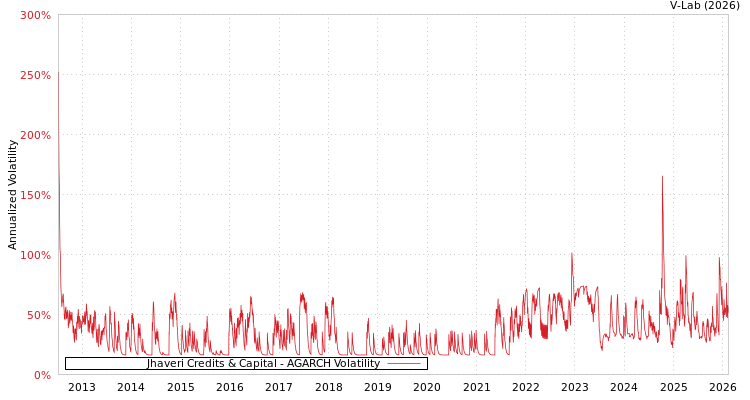 graph of Jhaveri Credits & Capital AGARCH
