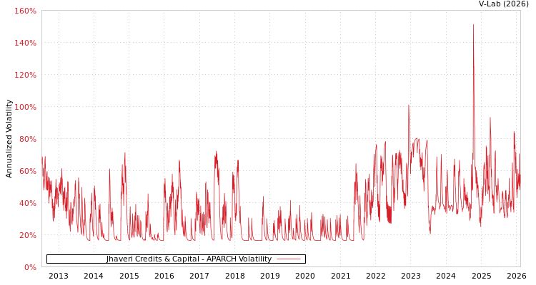graph of Jhaveri Credits & Capital APARCH