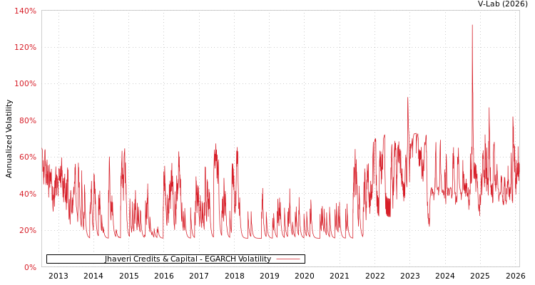 graph of Jhaveri Credits & Capital EGARCH