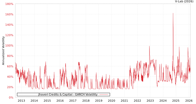 graph of Jhaveri Credits & Capital GARCH