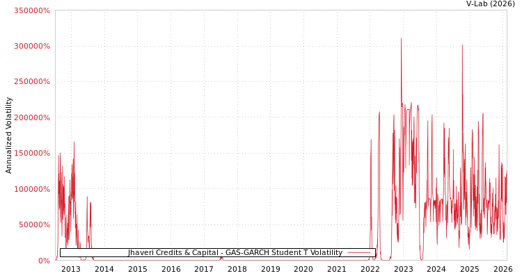 graph of Jhaveri Credits & Capital GAS-GARCH-T