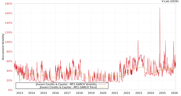 graph of Jhaveri Credits & Capital MF2-GARCH