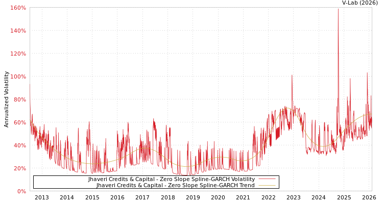 graph of Jhaveri Credits & Capital S0GARCH
