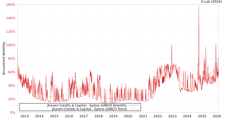 graph of Jhaveri Credits & Capital SGARCH