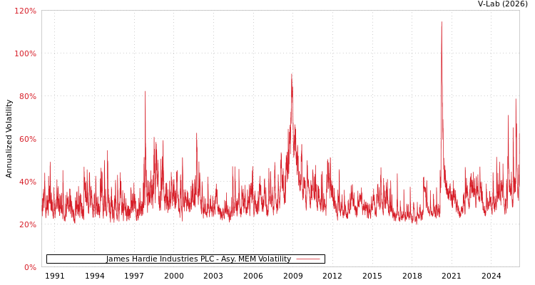 graph of James Hardie Industries PLC AMEM