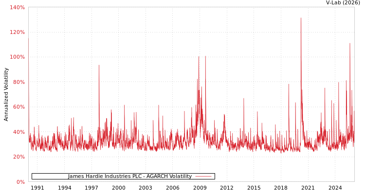 graph of James Hardie Industries PLC AGARCH