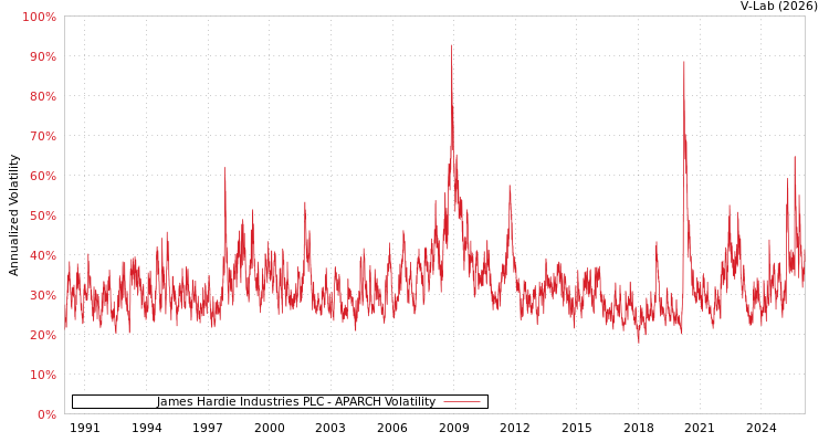 graph of James Hardie Industries PLC APARCH