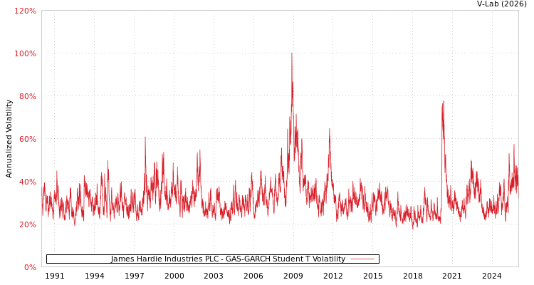 graph of James Hardie Industries PLC GAS-GARCH-T
