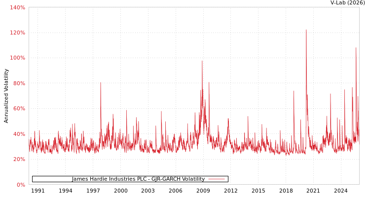 graph of James Hardie Industries PLC GJR-GARCH