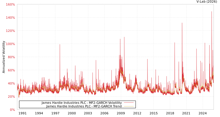 graph of James Hardie Industries PLC MF2-GARCH