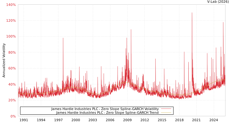 graph of James Hardie Industries PLC S0GARCH