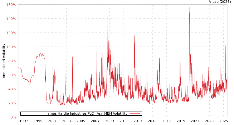 graph of James Hardie Industries PLC AMEM