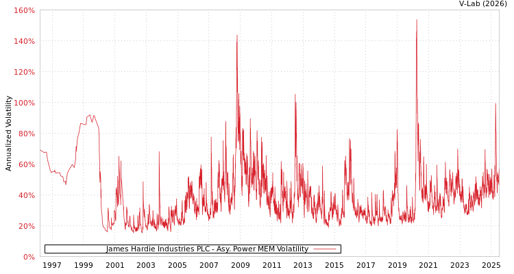 graph of James Hardie Industries PLC APMEM