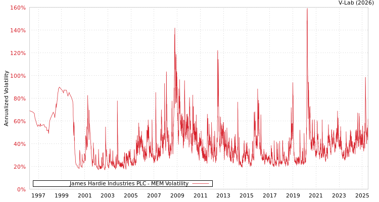 graph of James Hardie Industries PLC MEM