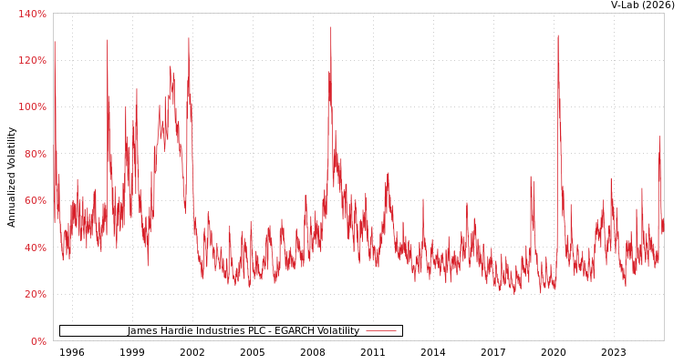graph of James Hardie Industries PLC EGARCH