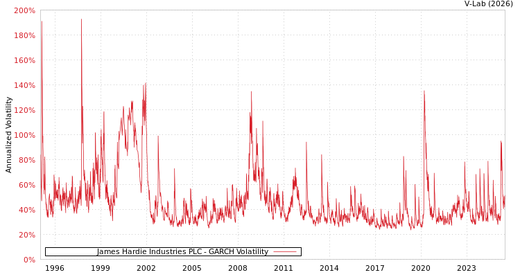 graph of James Hardie Industries PLC GARCH