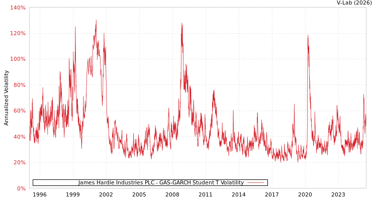 graph of James Hardie Industries PLC GAS-GARCH-T