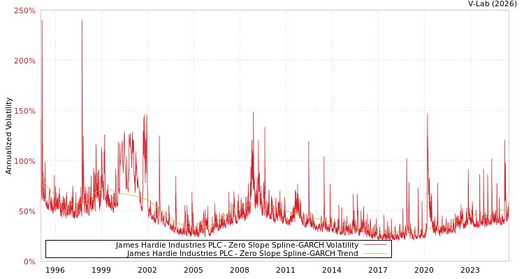 graph of James Hardie Industries PLC S0GARCH