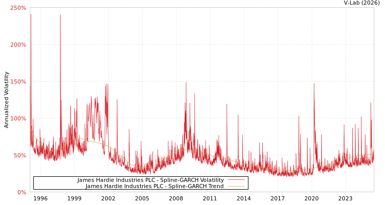 graph of James Hardie Industries PLC SGARCH