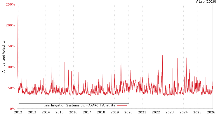 graph of Jain Irrigation Systems Ltd APARCH