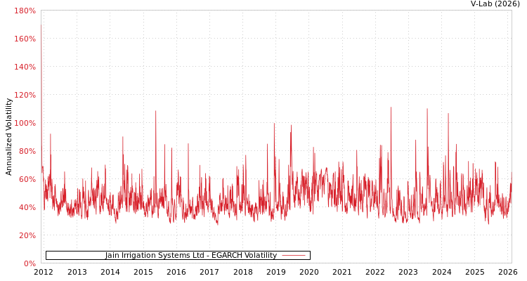 graph of Jain Irrigation Systems Ltd EGARCH