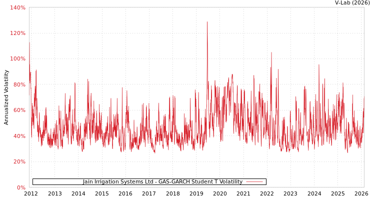 graph of Jain Irrigation Systems Ltd GAS-GARCH-T
