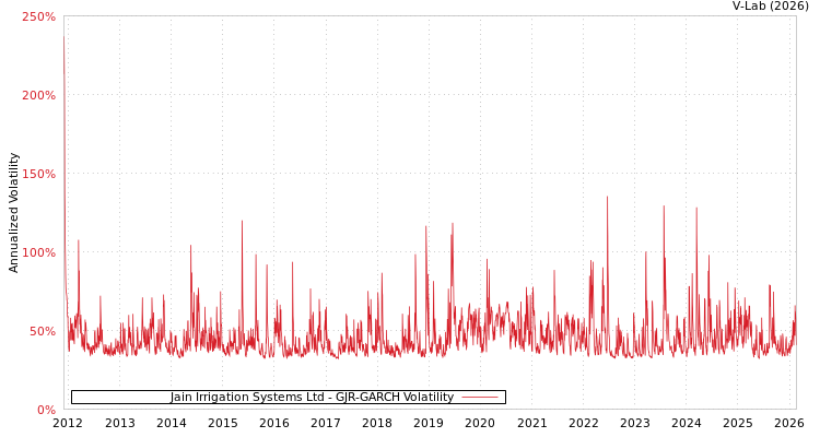 graph of Jain Irrigation Systems Ltd GJR-GARCH