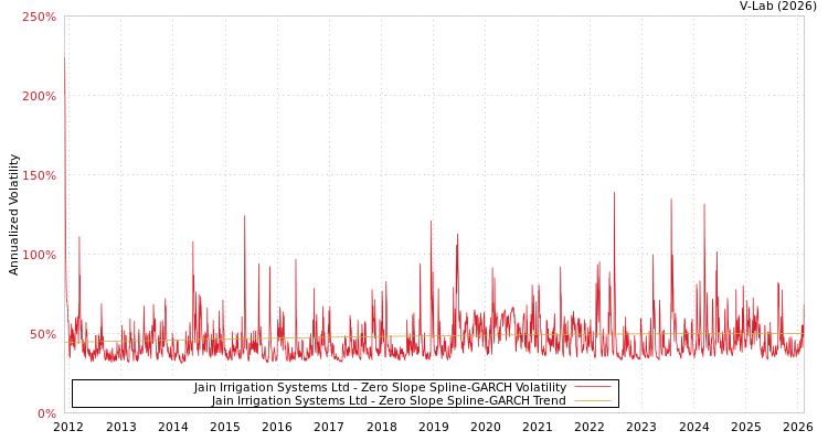 graph of Jain Irrigation Systems Ltd S0GARCH