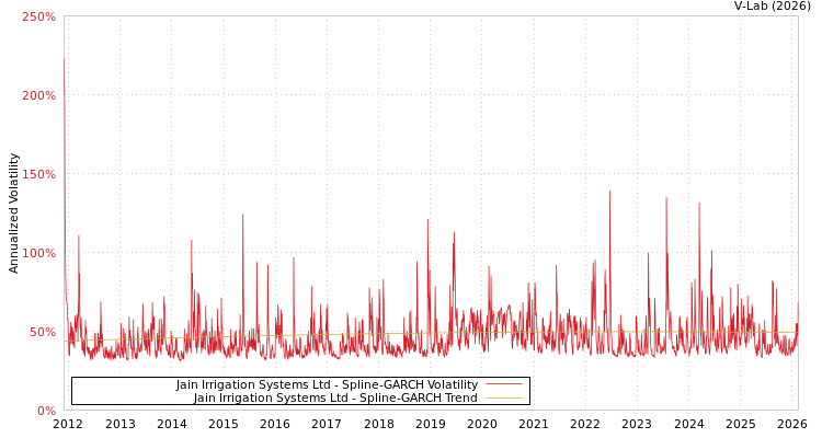 graph of Jain Irrigation Systems Ltd SGARCH
