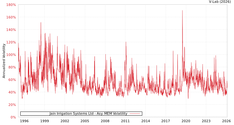 graph of Jain Irrigation Systems Ltd AMEM