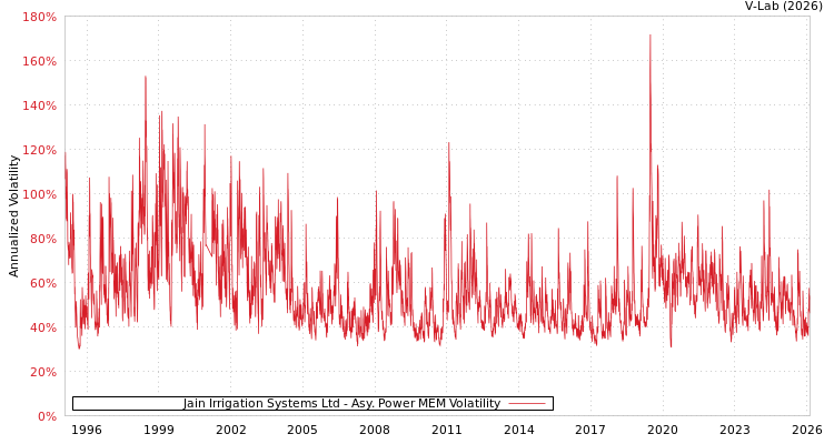 graph of Jain Irrigation Systems Ltd APMEM