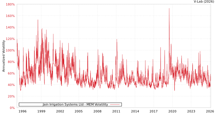 graph of Jain Irrigation Systems Ltd MEM