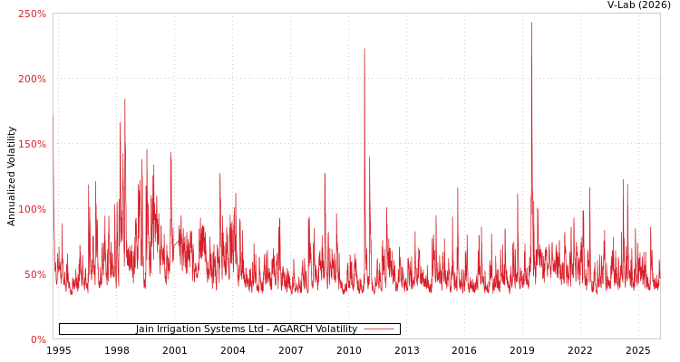 graph of Jain Irrigation Systems Ltd AGARCH