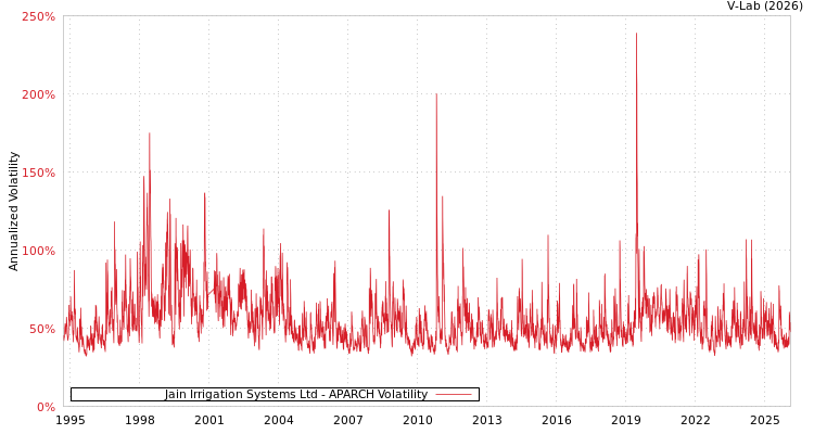 graph of Jain Irrigation Systems Ltd APARCH