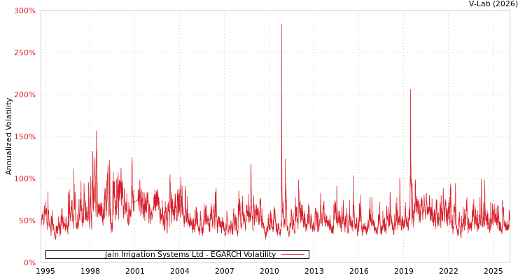 graph of Jain Irrigation Systems Ltd EGARCH
