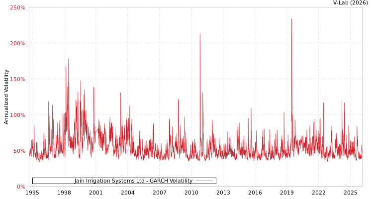 graph of Jain Irrigation Systems Ltd GARCH