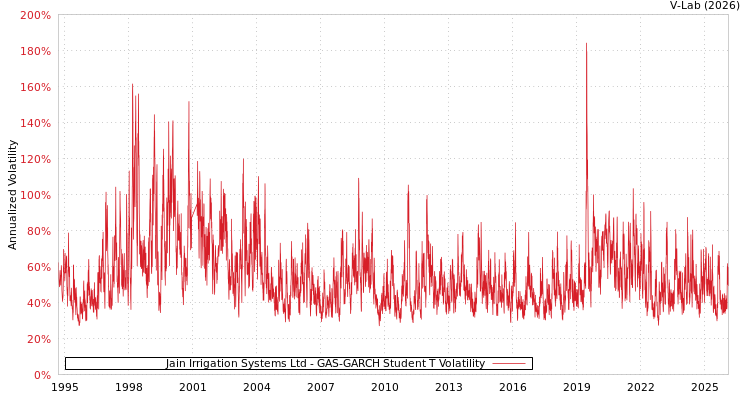 graph of Jain Irrigation Systems Ltd GAS-GARCH-T