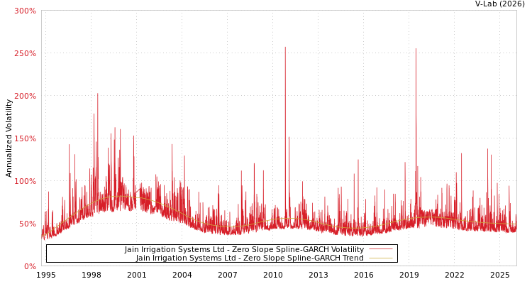 graph of Jain Irrigation Systems Ltd S0GARCH