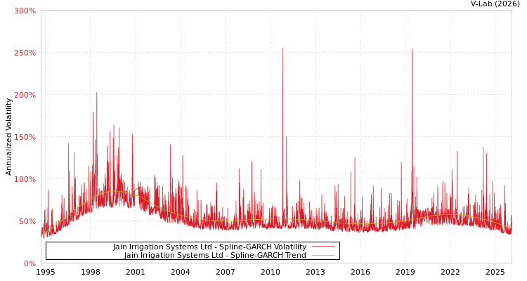 graph of Jain Irrigation Systems Ltd SGARCH
