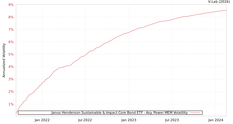 graph of Janus Henderson Sustainable & Impact Core Bond ETF APMEM