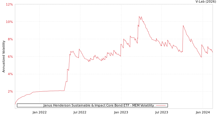 graph of Janus Henderson Sustainable & Impact Core Bond ETF MEM