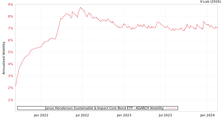 graph of Janus Henderson Sustainable & Impact Core Bond ETF AGARCH
