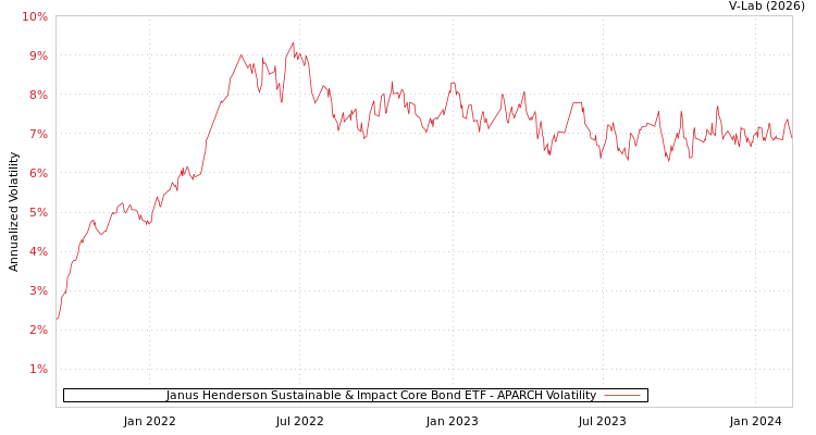 graph of Janus Henderson Sustainable & Impact Core Bond ETF APARCH