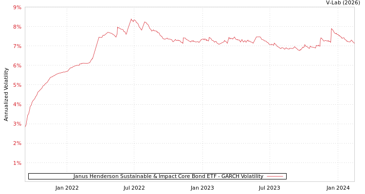 graph of Janus Henderson Sustainable & Impact Core Bond ETF GARCH