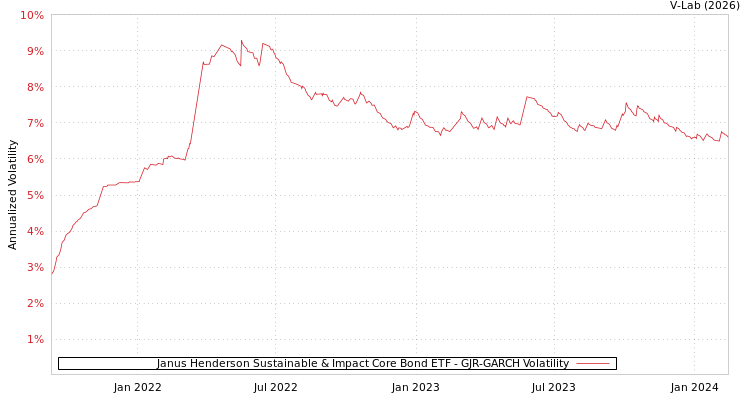 graph of Janus Henderson Sustainable & Impact Core Bond ETF GJR-GARCH