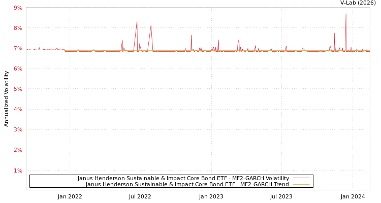 graph of Janus Henderson Sustainable & Impact Core Bond ETF MF2-GARCH