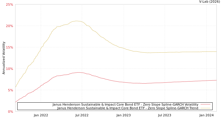 graph of Janus Henderson Sustainable & Impact Core Bond ETF S0GARCH