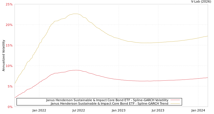 graph of Janus Henderson Sustainable & Impact Core Bond ETF SGARCH