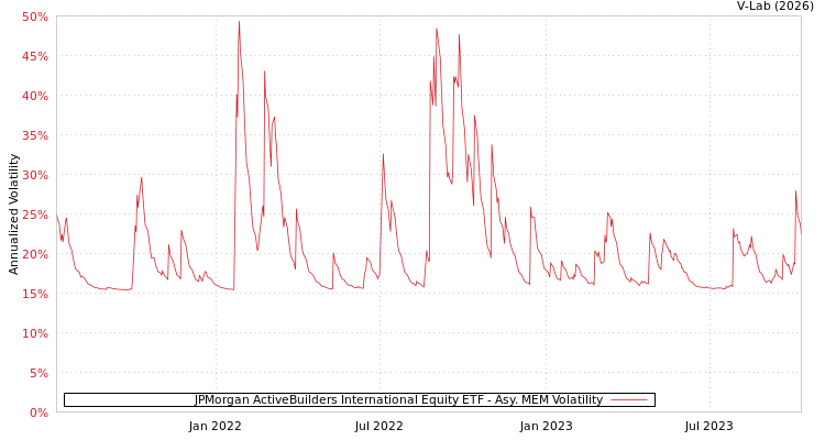 graph of JPMorgan ActiveBuilders International Equity ETF AMEM